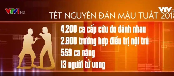 Gia tăng các vụ đánh nhau do mâu thuẫn nhỏ - Ảnh 1.