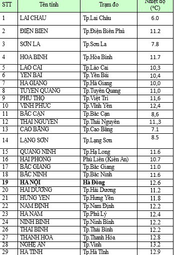 6 sáng nay (3/2), nhiệt độ Hà Nội 12,6 độ C - Ảnh 1.