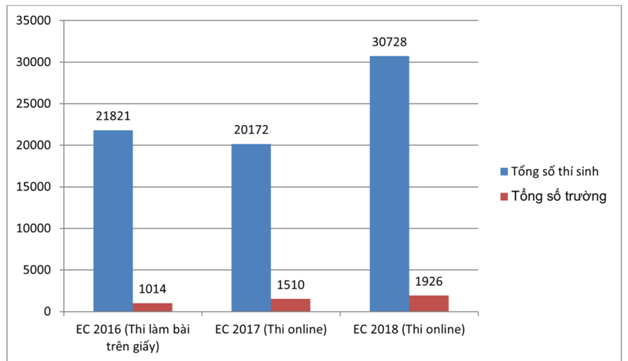 English Champion 2018 lập kỷ lục mới với hơn 30.000 thí sinh đăng ký thi Vòng 1 - Ảnh 1.