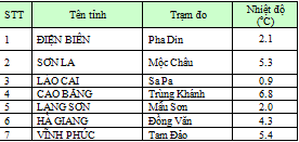 Không khí lạnh suy yếu, 6h sáng 8/2 nhiệt độ Hà Nội 13 độ C - Ảnh 2.