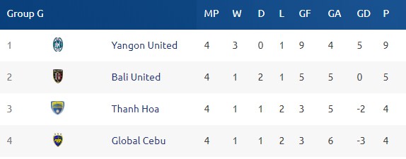 AFC Cup 2018: Bị cầm hòa đáng tiếc, FLC Thanh Hóa dậm chân vị trí thứ 3 bảng G - Ảnh 2.