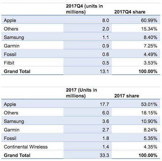 Thị trường đồng hồ thông minh: Apple Watch làm tất, ăn cả - Ảnh 2.