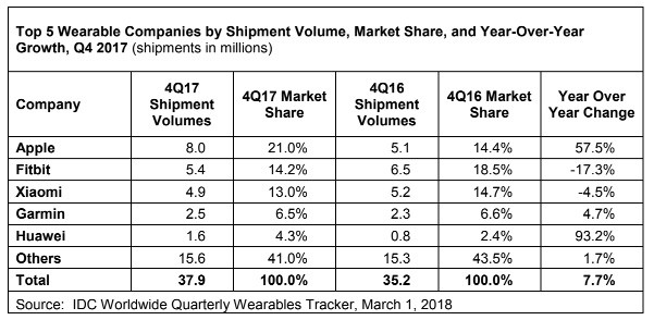 Thị trường đồng hồ thông minh: Apple Watch làm tất, ăn cả - Ảnh 1.