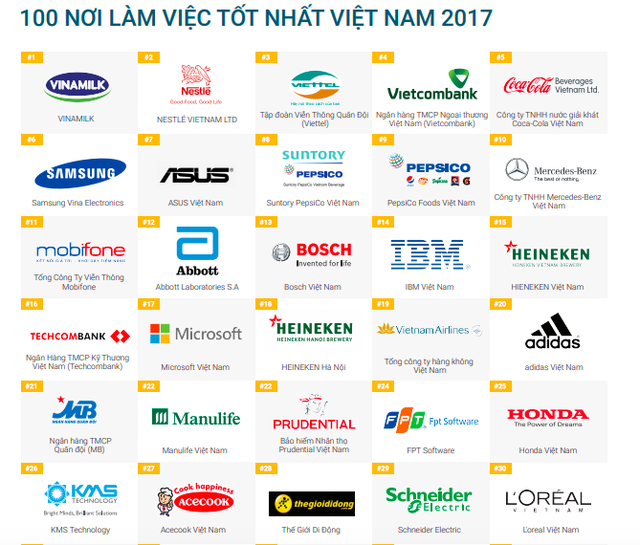 Viettel lọt Top 3 môi trường làm việc tốt nhất Việt Nam - Ảnh 1.