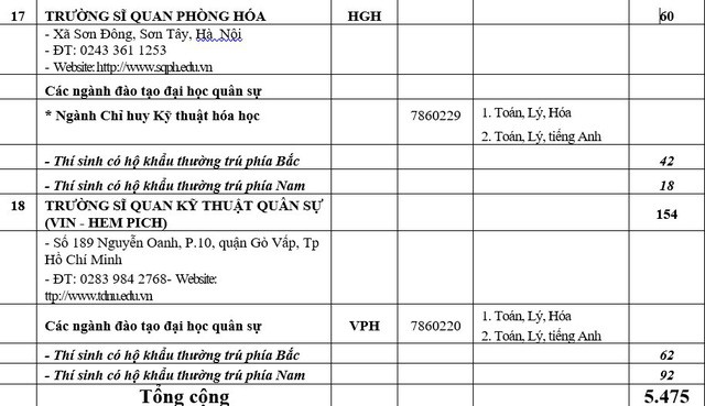 Khối trường Quân đội công bố chỉ tiêu tuyển sinh 2018 - Ảnh 11.