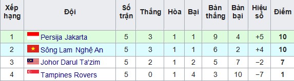 Sông Lam Nghệ An thắng nhưng vẫn chưa thể tự quyết tấm vé đi tiếp - Ảnh 1.