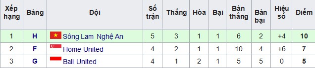 Sông Lam Nghệ An thắng nhưng vẫn chưa thể tự quyết tấm vé đi tiếp - Ảnh 2.