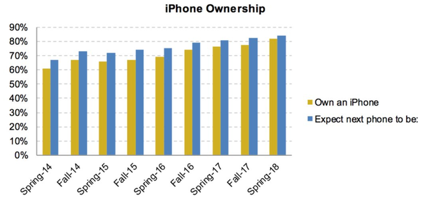 Giới trẻ ngày càng nghiện iPhone hơn - Ảnh 1.