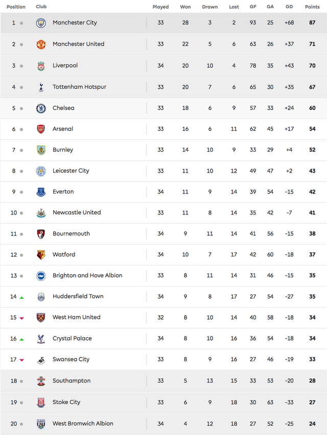 Man Utd thua đội bét bảng, Man City chính thức giành ngôi vương - Ảnh 4.