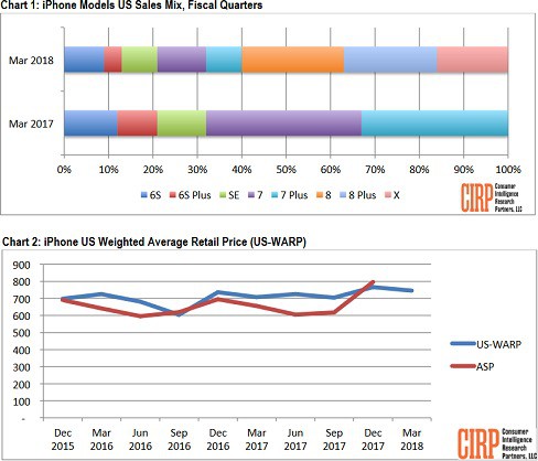 Tại Mỹ, iPhone X thoái vị, iPhone 8/8 Plus lên ngôi - Ảnh 2.