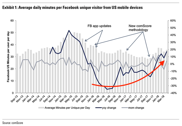 Facebook sau scandal: Tăng cổ phiếu, người dùng ngày một nhiều - Ảnh 1.