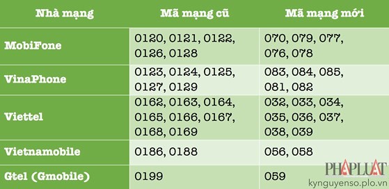 2 cách chuyển số điện thoại 11 số về 10 số - Ảnh 1.