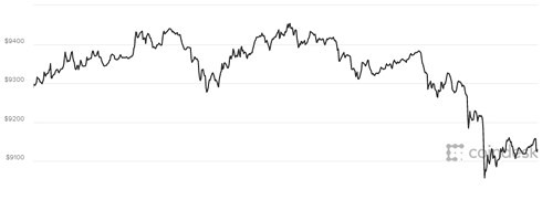 Giá Bitcoin giảm xuống sát ngưỡng 9.000 USD - Ảnh 1.