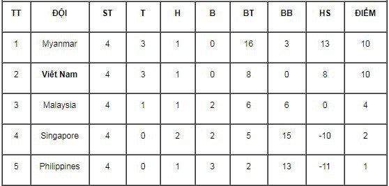 Thắng Malaysia, U16 nữ Việt Nam tiến vào bán kết giải U16 nữ ĐNA 2018 - Ảnh 1.