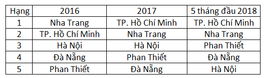 Đâu là các “thiên đường du lịch” tại Việt Nam trong mắt du khách quốc tế? - Ảnh 1.