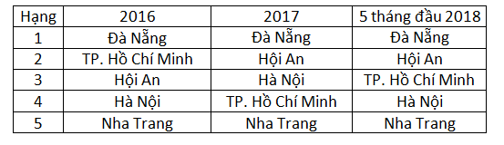 Đâu là các “thiên đường du lịch” tại Việt Nam trong mắt du khách quốc tế? - Ảnh 2.