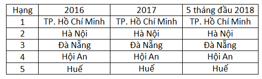 Đâu là các “thiên đường du lịch” tại Việt Nam trong mắt du khách quốc tế? - Ảnh 3.