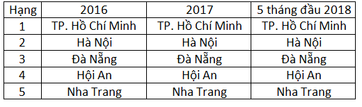 Đâu là các “thiên đường du lịch” tại Việt Nam trong mắt du khách quốc tế? - Ảnh 4.