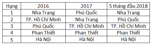 Đâu là các “thiên đường du lịch” tại Việt Nam trong mắt du khách quốc tế? - Ảnh 5.