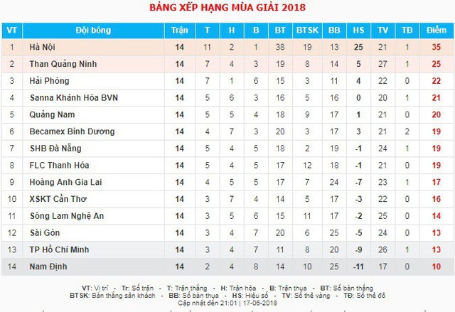 Kết quả vòng 14 Nuti Café V.League 2018: Cú sốc mang tên CLB Hà Nội - Ảnh 4.