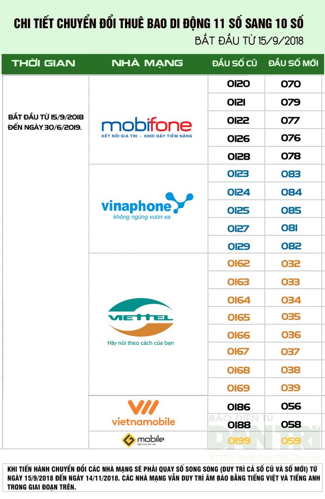 Dân buôn găm SIM 11 số chờ tăng giá sau thời điểm chuyển giao - Ảnh 1.