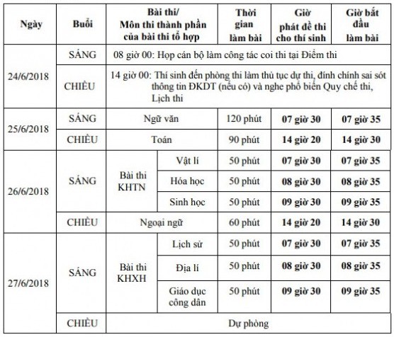 Hôm nay, gần 1 triệu thí sinh làm thủ tục dự thi THPT quốc gia 2018 - Ảnh 1.