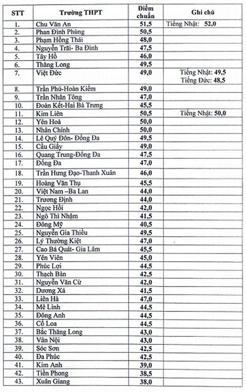 Hà Nội công bố điểm chuẩn vào lớp 10 các trường công lập năm 2018 - Ảnh 1.