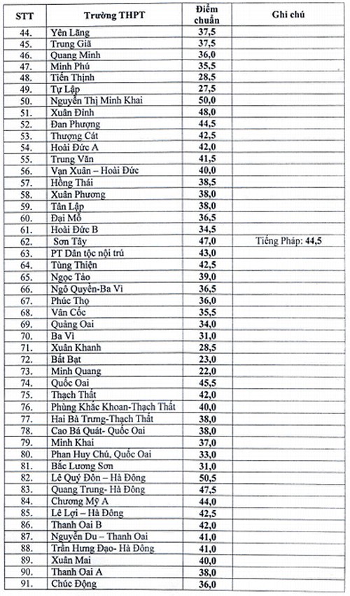 Hà Nội công bố điểm chuẩn vào lớp 10 các trường công lập năm 2018 - Ảnh 2.