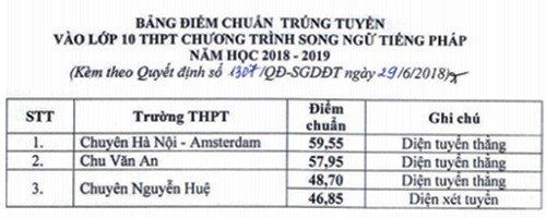 Hà Nội công bố điểm chuẩn vào lớp 10 các trường công lập năm 2018 - Ảnh 4.