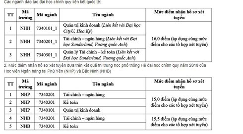 HV Ngân hàng công bố điểm sàn xét tuyển 2018, thấp nhất 15 điểm - Ảnh 2.