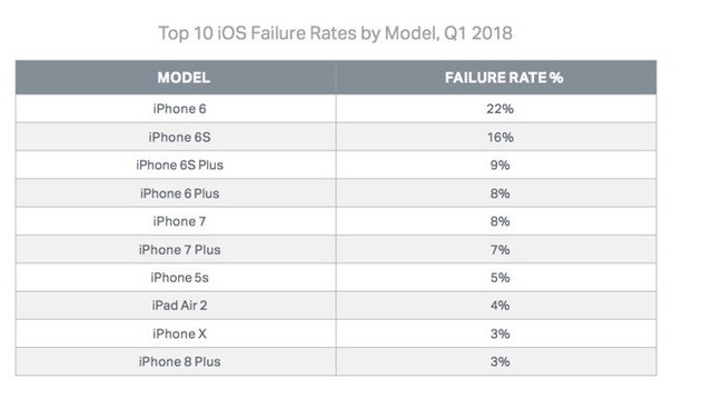 iPhone 6 - Dòng iPhone có tỷ lệ gặp lỗi nhiều nhất - Ảnh 1.