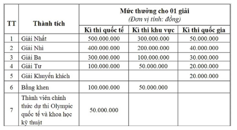 Hải Phòng: Thưởng 700 triệu đồng cho 2 học sinh đoạt giải Olympic Toán quốc tế 2018 - Ảnh 1.