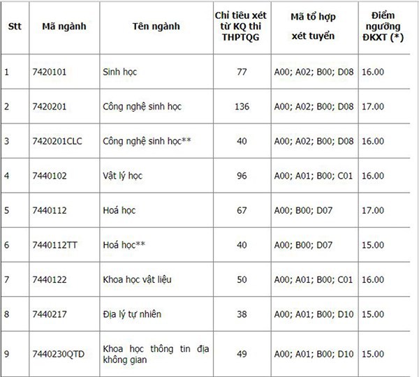 Điểm chuẩn, điểm sàn một số trường Đại học lớn đã được công bố - Ảnh 1.