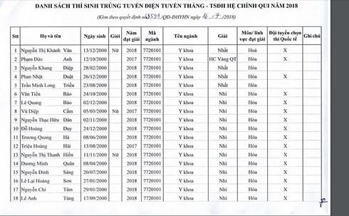 Danh sách 88 thí sinh được tuyển thẳng vào ĐH Y Hà Nội năm 2018 - Ảnh 1.