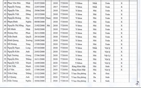 Danh sách 88 thí sinh được tuyển thẳng vào ĐH Y Hà Nội năm 2018 - Ảnh 3.