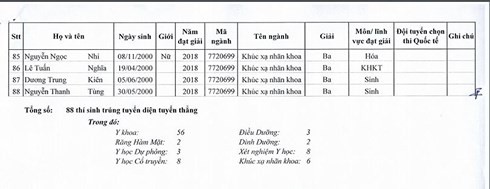 Danh sách 88 thí sinh được tuyển thẳng vào ĐH Y Hà Nội năm 2018 - Ảnh 5.