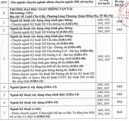 ĐH Giao thông vận tải công bố điểm sàn, nhận hồ thấp nhất là 14 điểm - Ảnh 1.