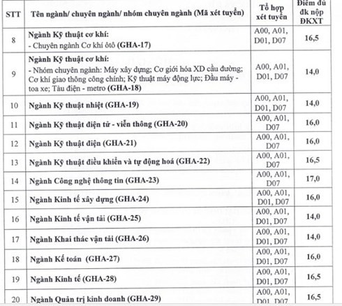 ĐH Giao thông vận tải công bố điểm sàn, nhận hồ thấp nhất là 14 điểm - Ảnh 2.