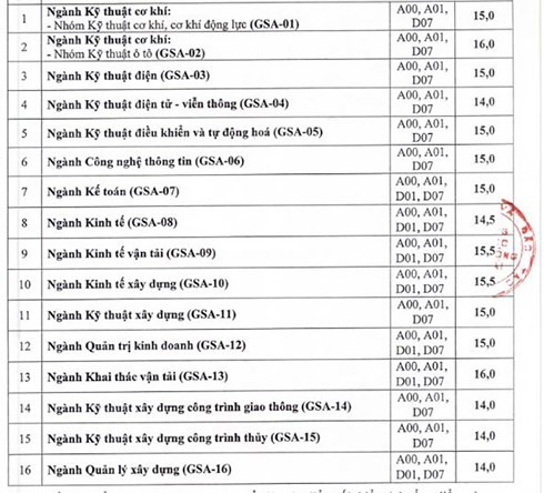 ĐH Giao thông vận tải công bố điểm sàn, nhận hồ thấp nhất là 14 điểm - Ảnh 4.