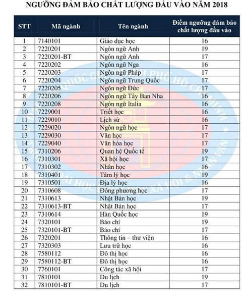 ĐH Khoa học Xã hội và Nhân văn TP.HCM công bố điểm sàn năm 2018 - Ảnh 1.