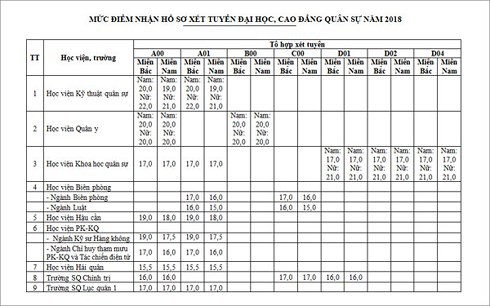 Các trường Quân đội công bố ngưỡng điểm nhận hồ sơ tuyển sinh năm 2018 - Ảnh 1.