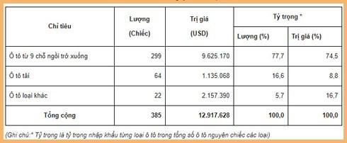 Hơn 70% ô tô nhập khẩu về Việt Nam có xuất xứ từ Thái Lan - Ảnh 2.