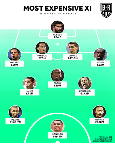 Đội hình đắt giá nhất lịch sử vốn có Neymar, Mbappe, Ronaldo nay có thêm Alisson - Ảnh 5.