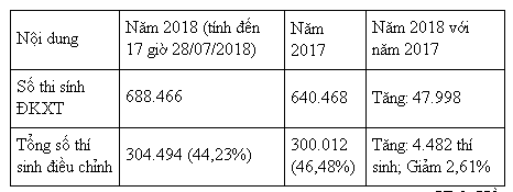 Gần 740.000 thí sinh đăng ký xét tuyển khối ngành Kinh doanh và quản lý - Ảnh 1.