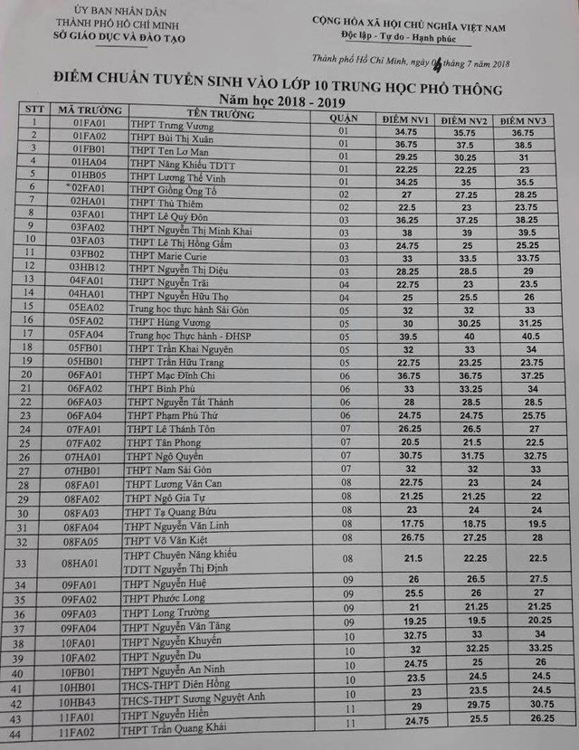 Đã có điểm chuẩn vào lớp 10 của TP.HCM - Ảnh 1.