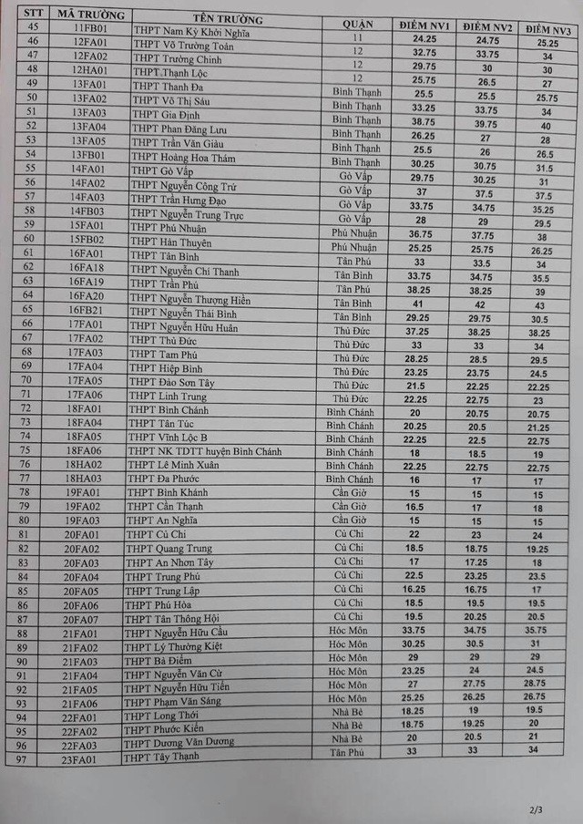 Đã có điểm chuẩn vào lớp 10 của TP.HCM - Ảnh 2.