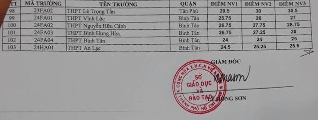 Đã có điểm chuẩn vào lớp 10 của TP.HCM - Ảnh 3.