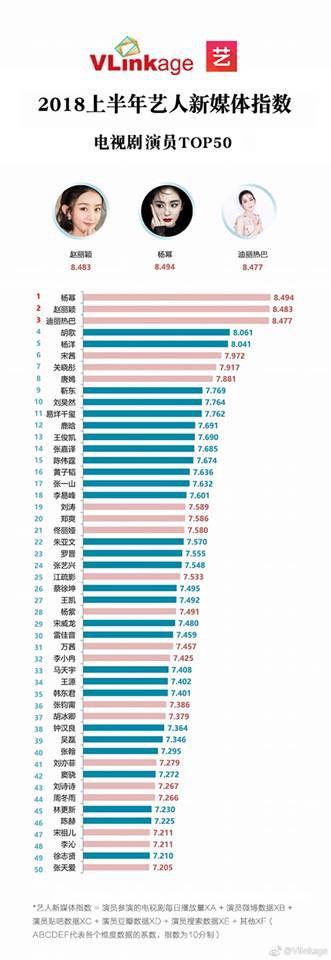 Top chỉ số truyền thông nửa đầu năm 2018 màn ảnh Hoa ngữ: Vượt Triệu Lệ Dĩnh, Dương Mịch chiếm vị trí dẫn đầu - Ảnh 4.