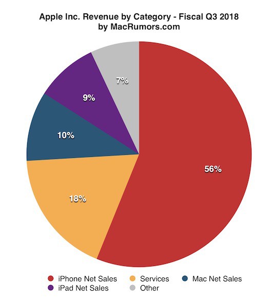 Apple bán được 41,3 triệu chiếc iPhone trong quý II/2018: Khủng hoảng ở đâu? - Ảnh 1.