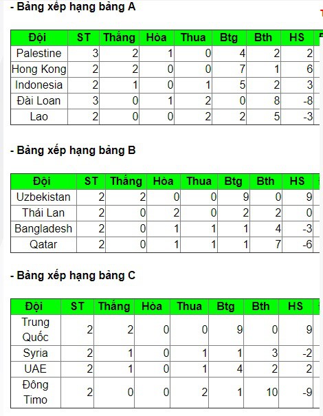 ĐT Olympic Việt Nam trong top 4 đội giành vé vào vòng 1/8 ASIAD 2018 sớm nhất - Ảnh 3.